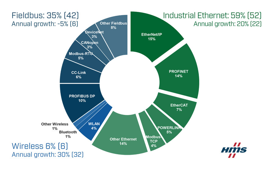 Industrial Ethernet and wireless growing steadily – first year of decline for fieldbuses in terms of new nodes -  Industrial network market shares 2019 according to HMS